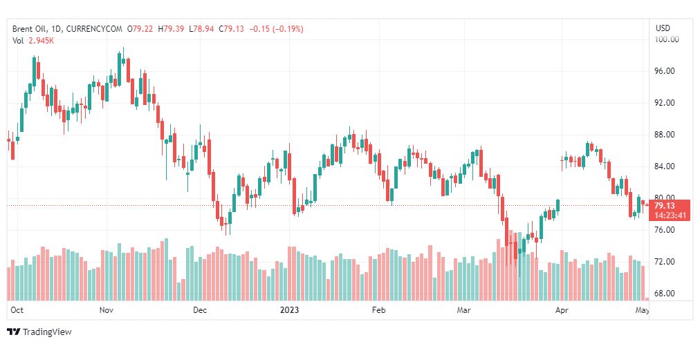 تحليل خام برنت-BRENT-OIL-2-5-2023