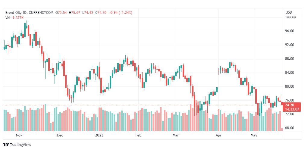 تحليل خام برنت-BRENT-OIL-22-5-2023