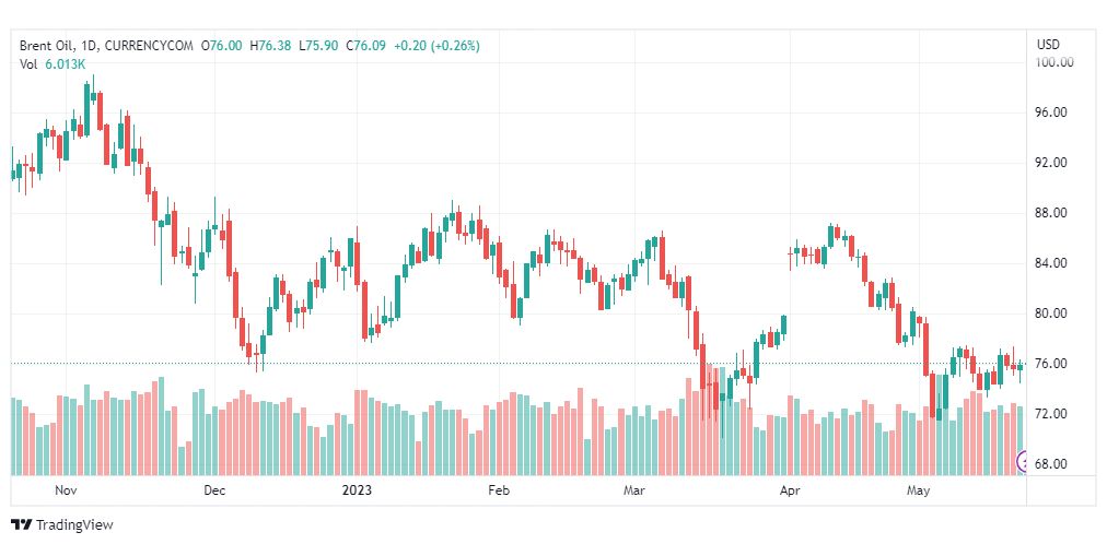 تحليل خام برنت-BRENT-OIL-23-5-2023