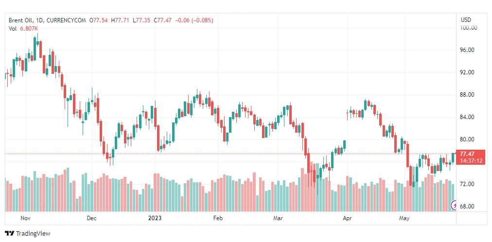 تحليل خام برنت-BRENT-OIL-24-5-2023