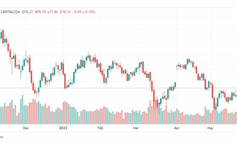تحليل خام برنت-BRENT-OIL-25-5-2023