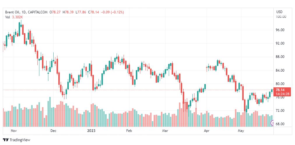 تحليل خام برنت-BRENT-OIL-25-5-2023