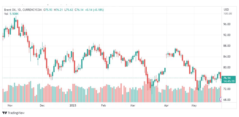 تحليل خام برنت-BRENT-OIL-26-5-2023