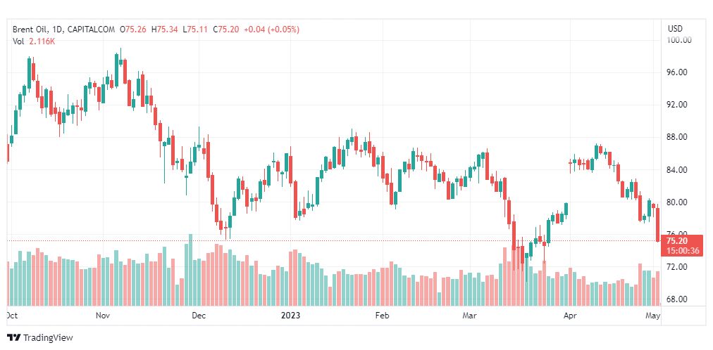 تحليل خام برنت-BRENT-OIL-3-5-2023