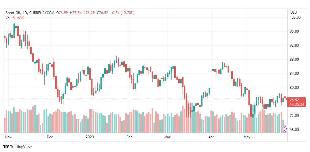 تحليل خام برنت-BRENT-OIL-30-5-2023