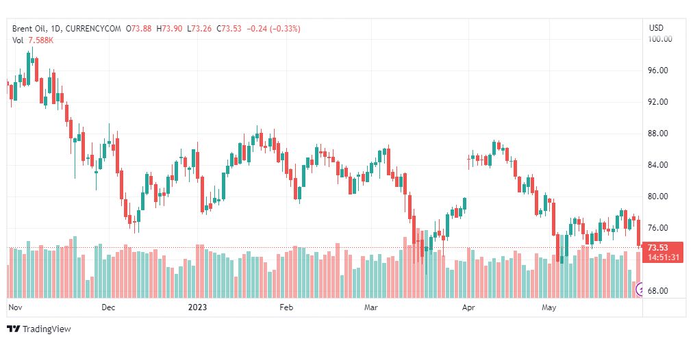 تحليل خام برنت-BRENT-OIL-31-5-2023