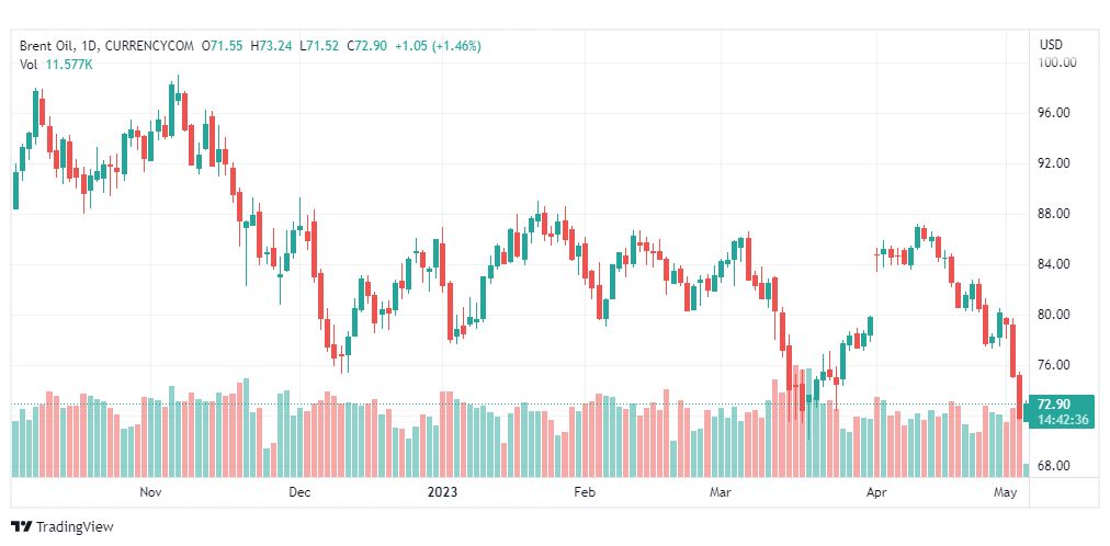 تحليل خام برنت-BRENT-OIL-4-5-2023