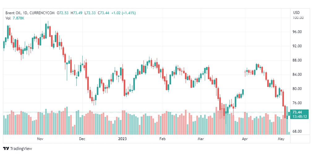 تحليل خام برنت-BRENT-OIL-5-5-2023