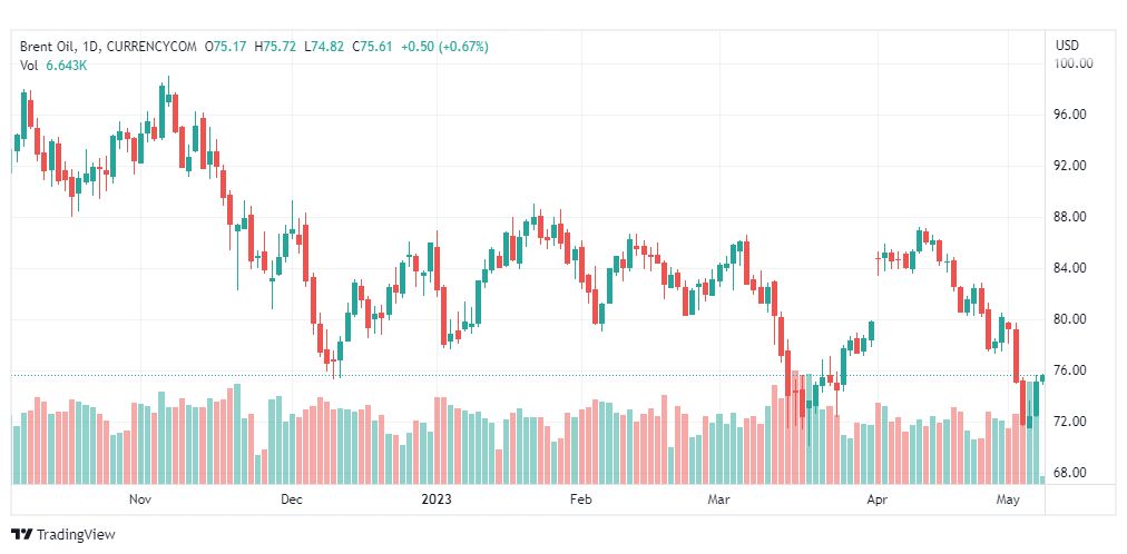 تحليل خام برنت-BRENT-OIL-8-5-2023