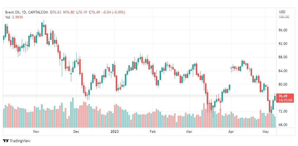 تحليل خام برنت-BRENT-OIL-9-5-2023
