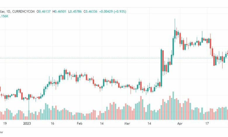 تحليل ريبل-XRPUSD-RIPPLE-2-5-2023