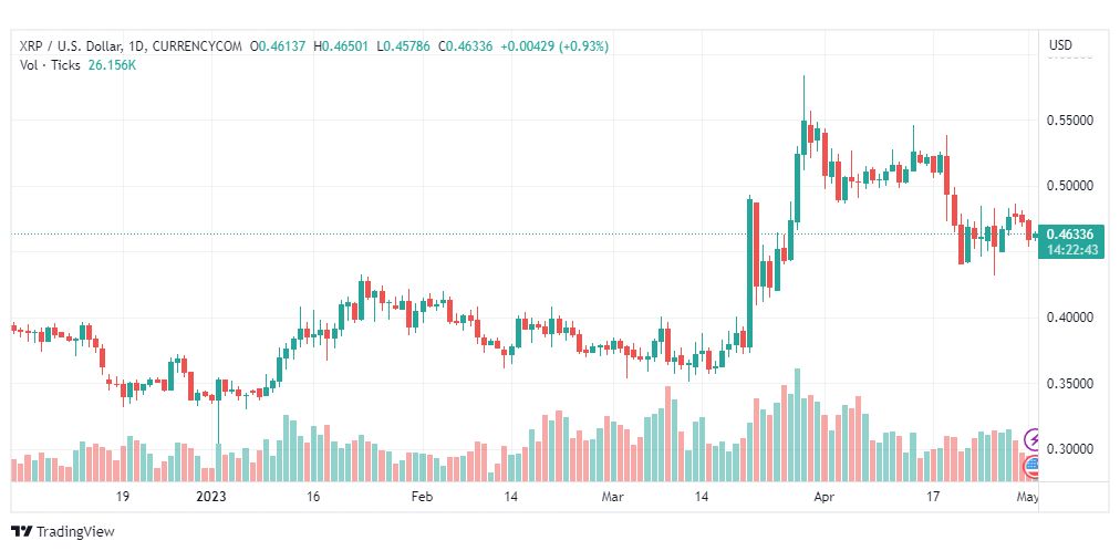 تحليل ريبل-XRPUSD-RIPPLE-2-5-2023