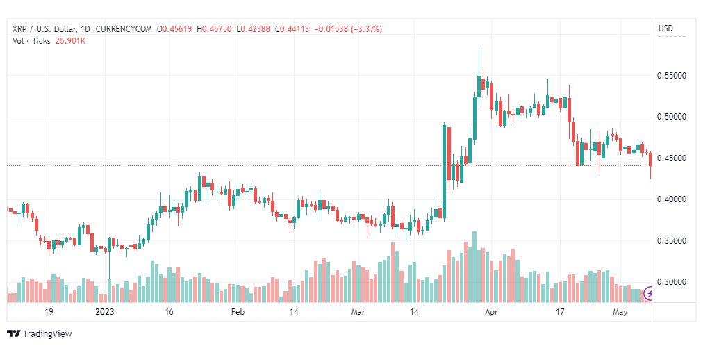 تحليل ريبل-XRPUSD-RIPPLE-8-5-2023