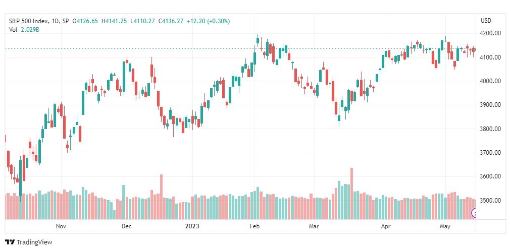 تحليل ستاندرد آند بورز-SPX-SP500-16-5-2023