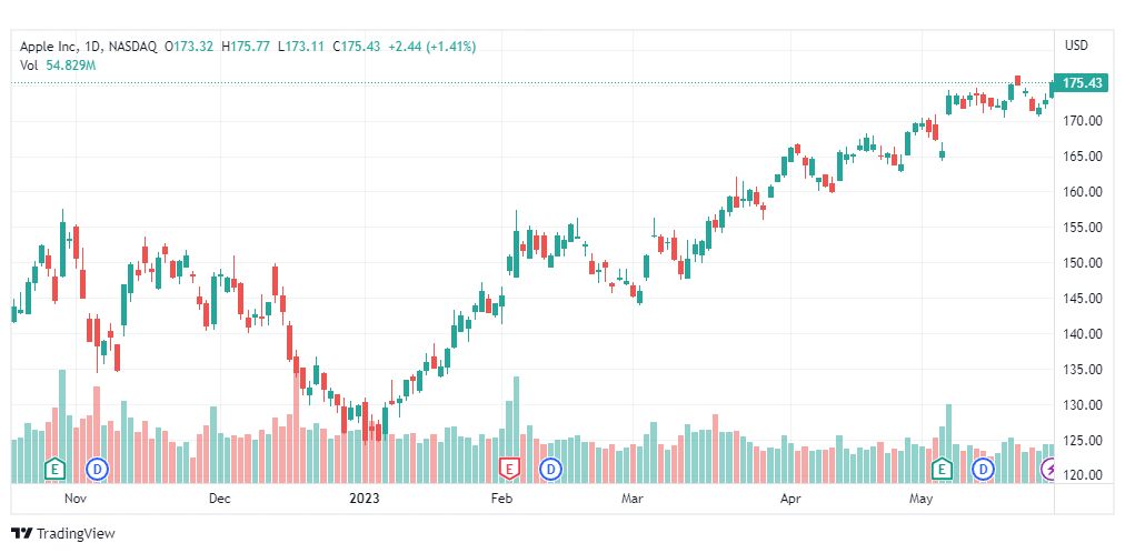 تحليل سهم آبل-AAPL-APPLE-STOCK-30-5-2023