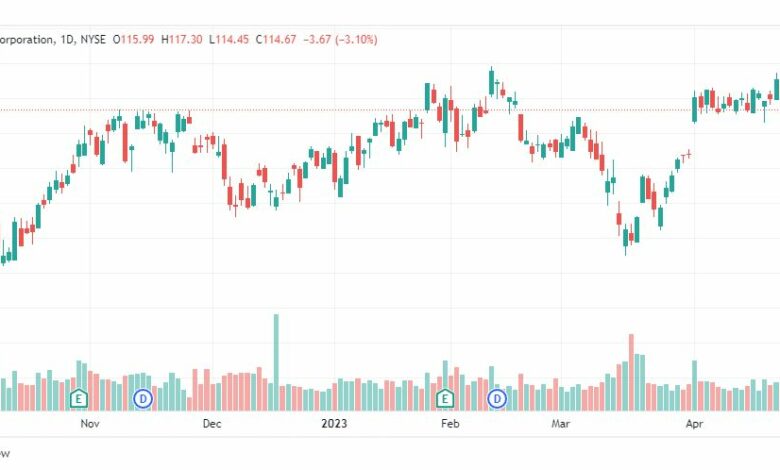 تحليل سهم إكسون موبايل-XOM-STOCK-2-5-2023