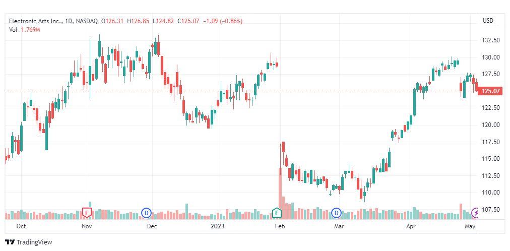 تحليل سهم إلكترونيك آرتس-EA-STOCK-4-5-2023