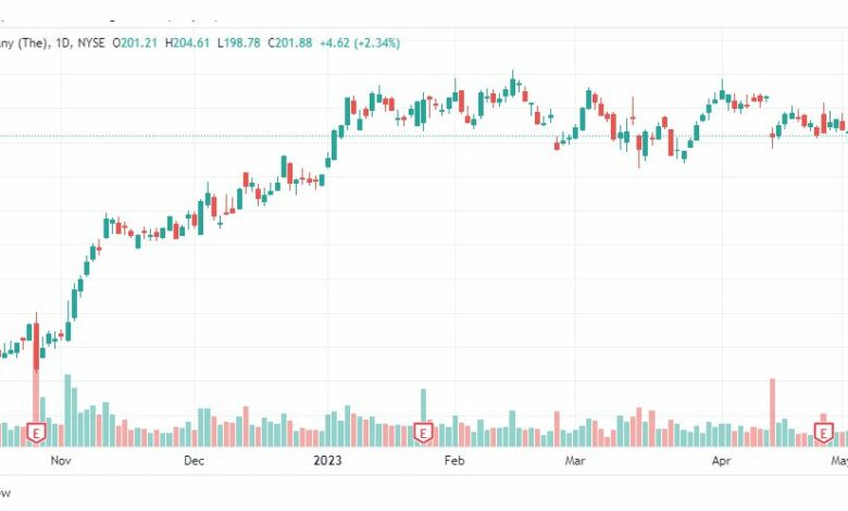 تحليل سهم بوينج-BA-STOCK-10-5-2023