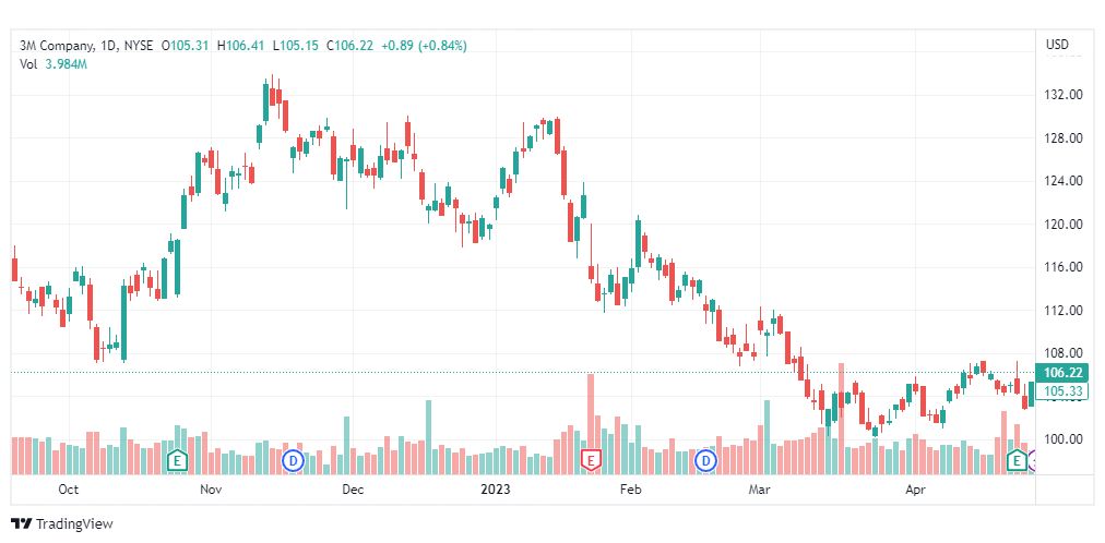 تحليل سهم ثري إم-MMM-3M-STOCK-1-5-2023