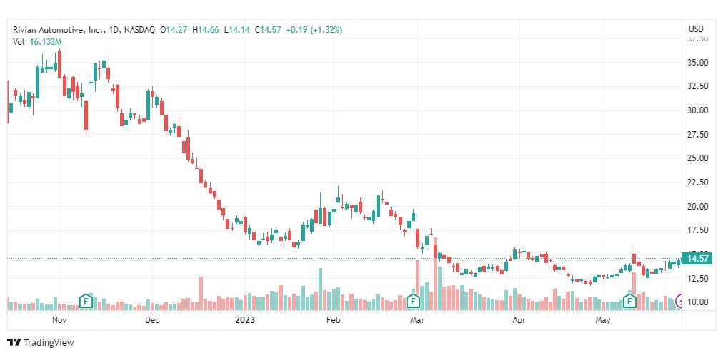 تحليل سهم ريفيان-RIVN-STOCK-26-5-2023