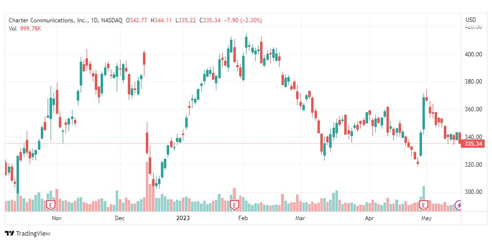 تحليل سهم شركة تشارتر كوميونيكيشن-CHTR-STOCK-17-5-2023
