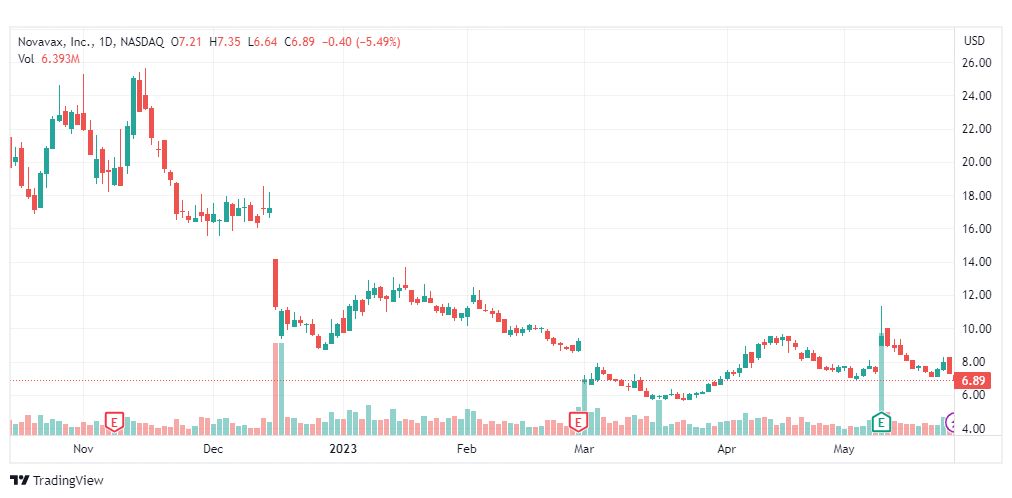 تحليل سهم نافافاكس-NVAX-NOVAVAX-STOCK-26-5-2023