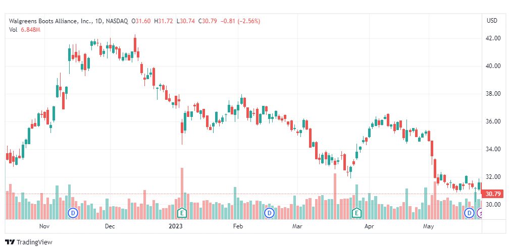 تحليل سهم ولجرينز بوتس إليانس-WBA-STOCK-25-5-2023
