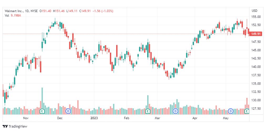 تحليل سهم وول مارت-WMT-STOCK-22-5-2023