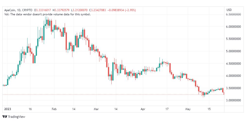 تحليل عملة أبكوين دولار-APEUSD-25-5-2023