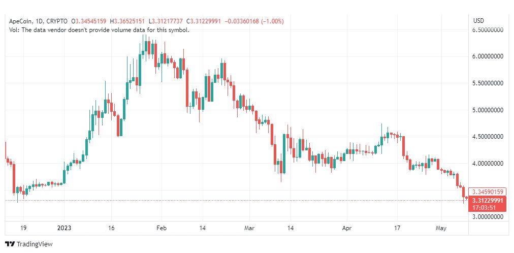 تحليل عملة أبكوين دولار-APEUSD-COIN-10-5-2023
