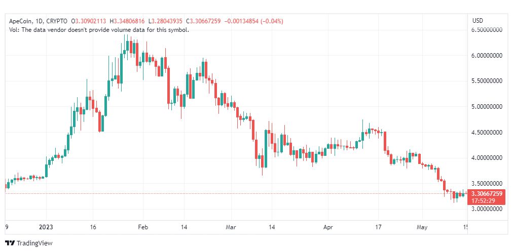 تحليل عملة أبكوين دولار-APEUSD-COIN-15-5-2023