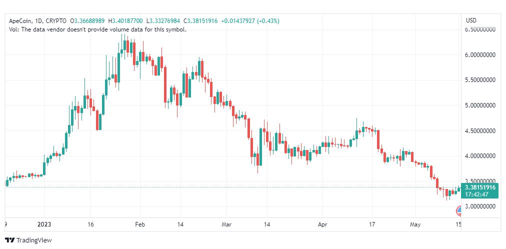 تحليل عملة أبكوين دولار-APEUSD-COIN-16-5-2023