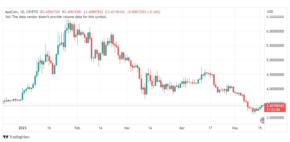 تحليل عملة أبكوين دولار-APEUSD-COIN-17-5-2023