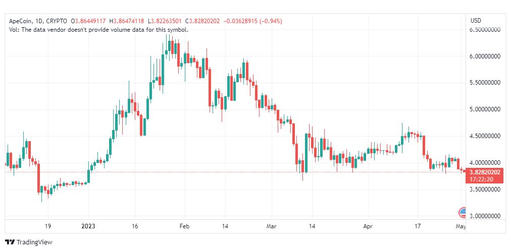 تحليل عملة أبكوين دولار-APEUSD-COIN-2-5-2023