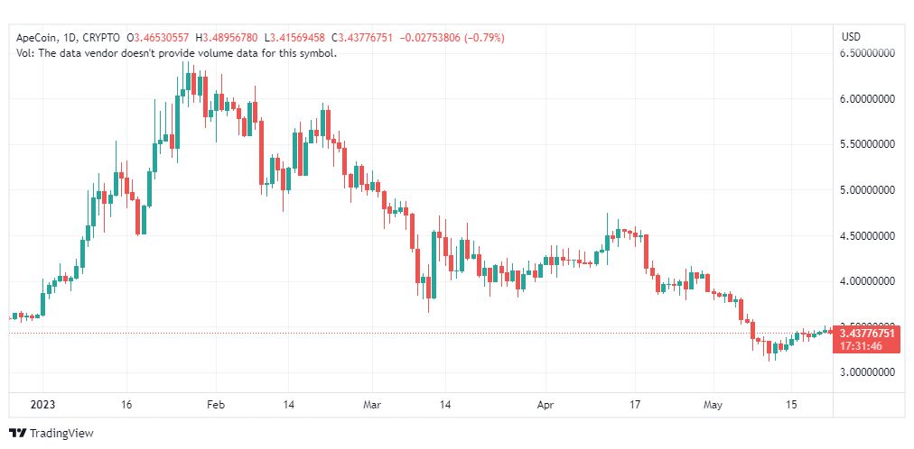 تحليل عملة أبكوين دولار-APEUSD-COIN-22-5-2023