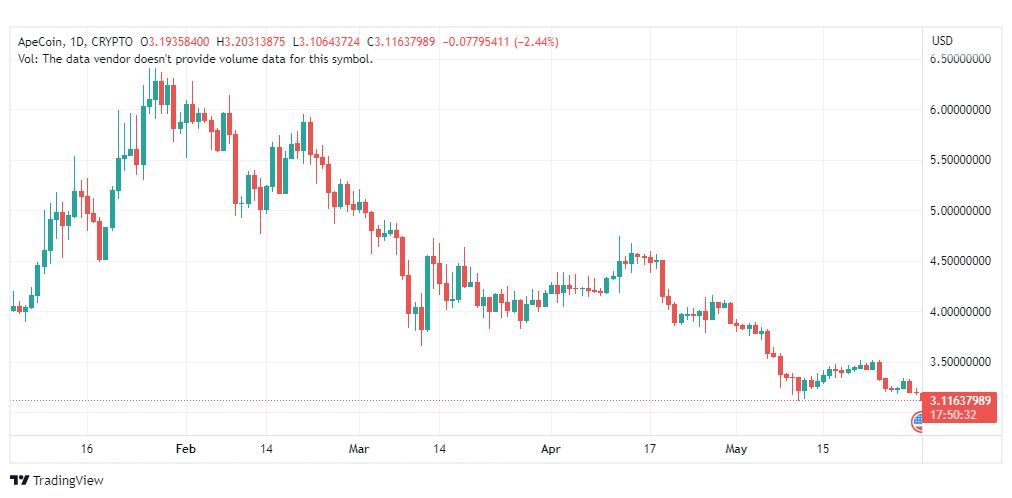 تحليل عملة أبكوين دولار-APEUSD-COIN-31-5-2023