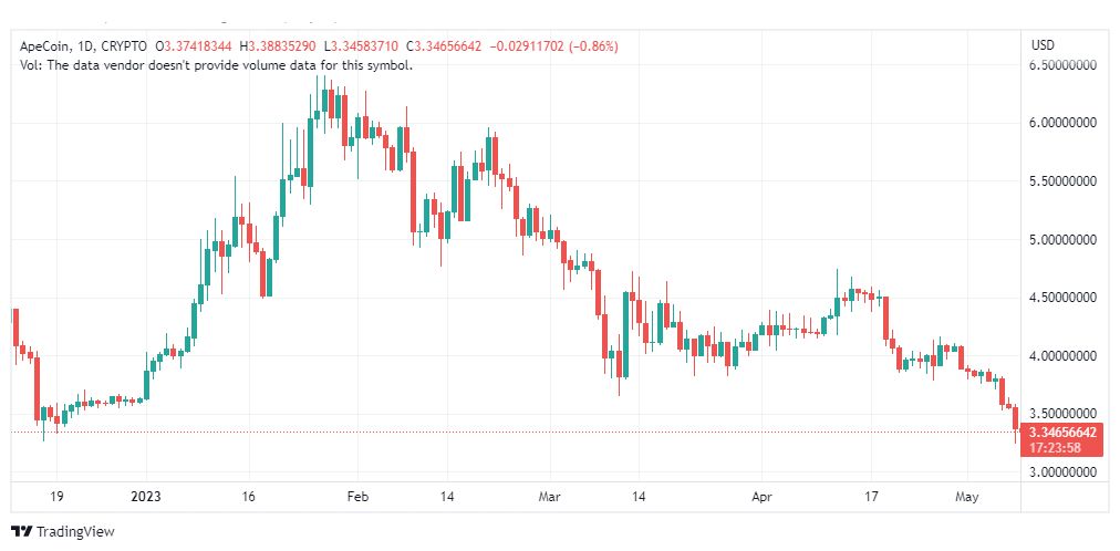 تحليل عملة أبكوين دولار-APEUSD-COIN-9-5-2023