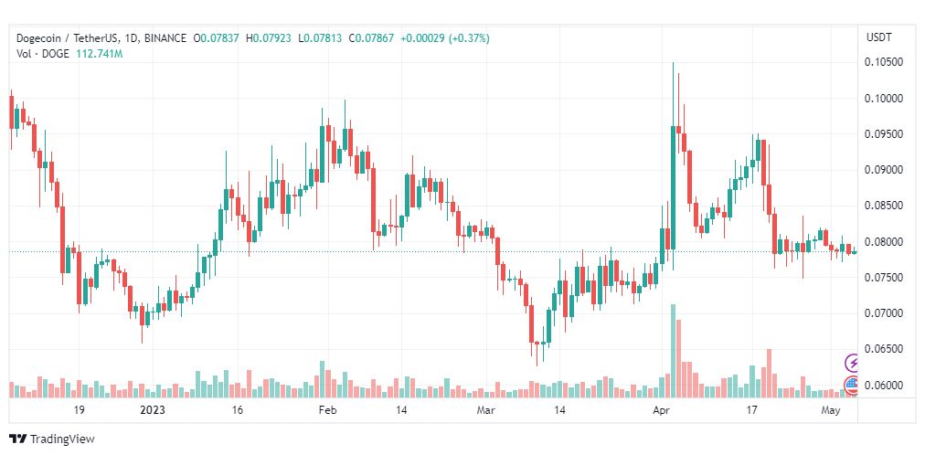 تحليل عملة دوجكوين-DOGEUSDT-COIN-5-5-2023