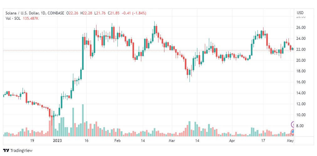 تحليل عملة سول دولار سولانا-SOLUSD-COIN-3-5-2023