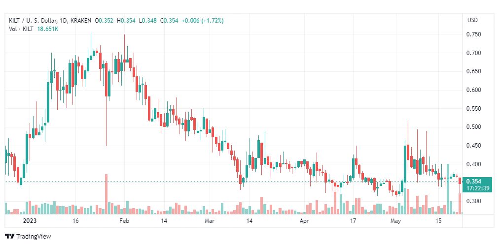تحليل عملة كيلت دولار-KILTUSD-COIN-23-5-2023