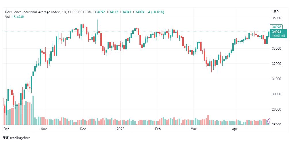 تحليل مؤشر داو جونز-DOWJONES-US30-1-5-2023