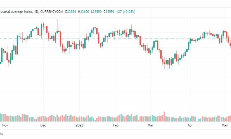 تحليل مؤشر داو جونز-DOWJONES-US30-10-5-2023