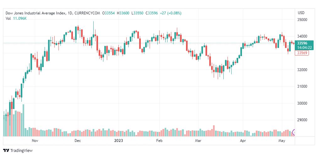 تحليل مؤشر داو جونز-DOWJONES-US30-10-5-2023