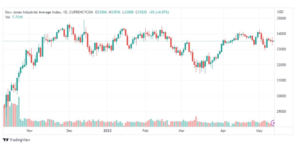 تحليل مؤشر داو جونز-DOWJONES-US30-11-5-2023