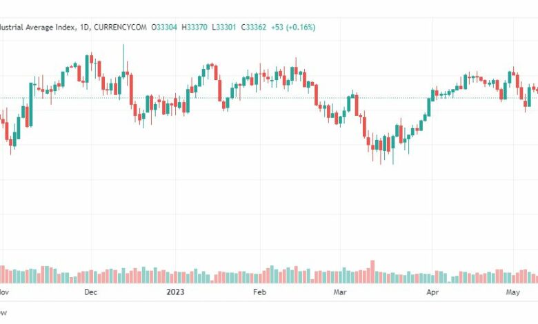 تحليل مؤشر داو جونز-DOWJONES-US30-12-5-2023