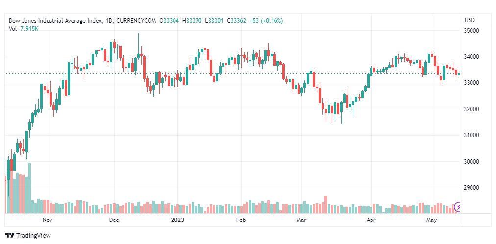 تحليل مؤشر داو جونز-DOWJONES-US30-12-5-2023
