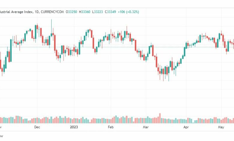 تحليل مؤشر داو جونز-DOWJONES-US30-15-5-2023