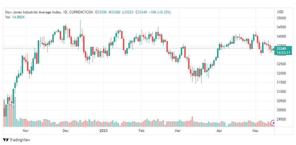 تحليل مؤشر داو جونز-DOWJONES-US30-15-5-2023