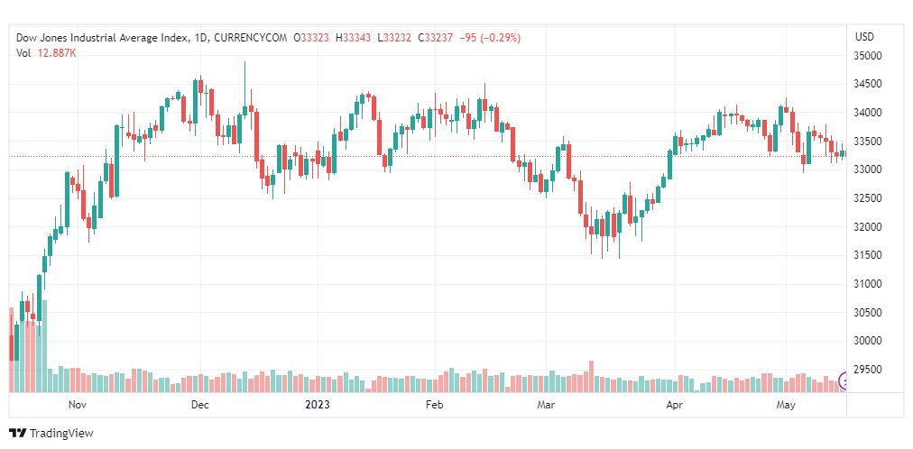تحليل مؤشر داو جونز-DOWJONES-US30-16-5-2023