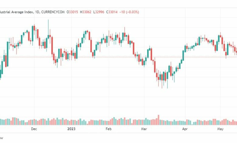 تحليل مؤشر داو جونز-DOWJONES-US30-17-5-2023